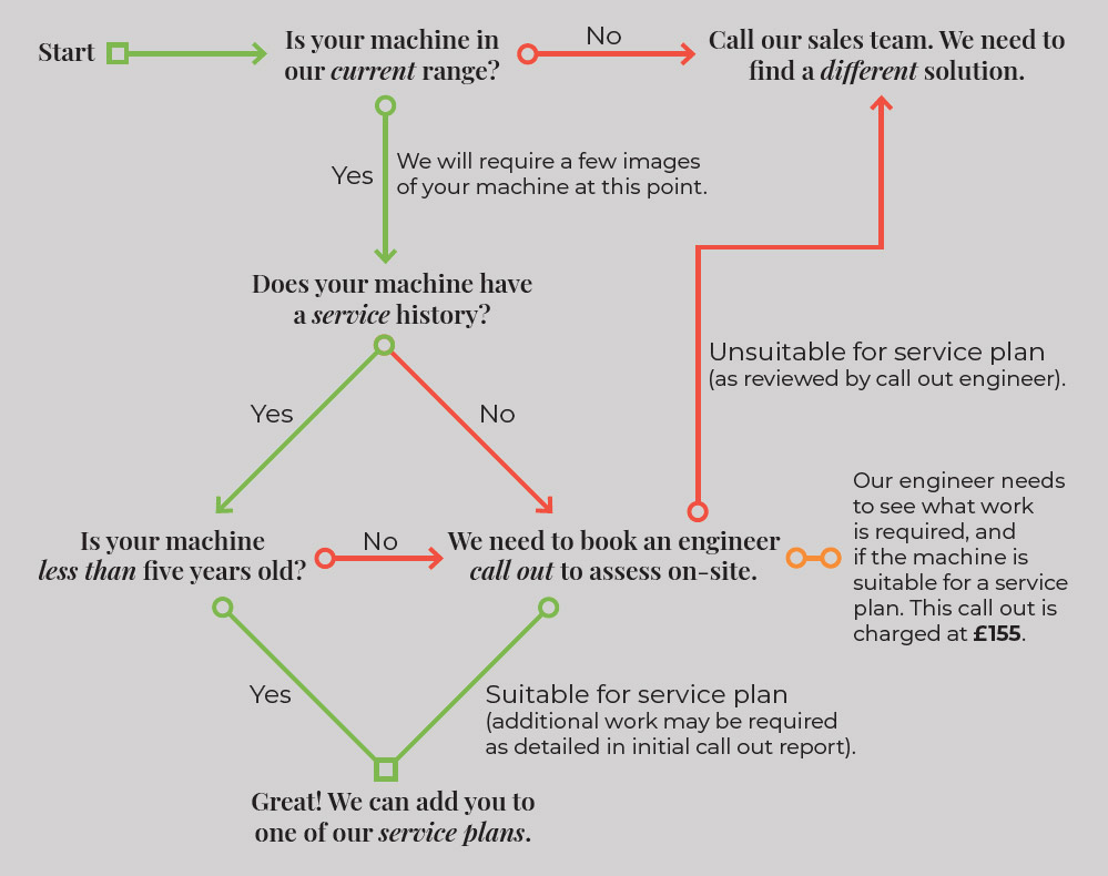 Service Plan Flow Chart