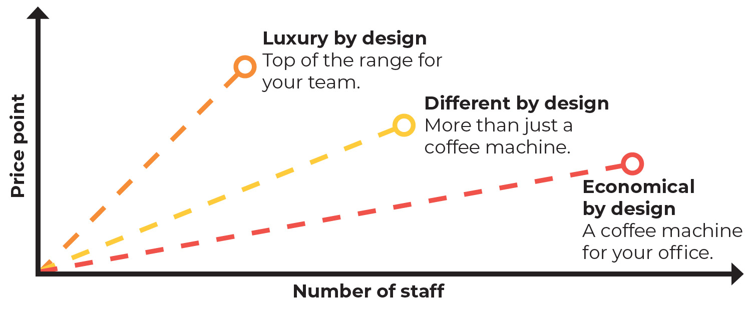 Freshground coffee cost explainer