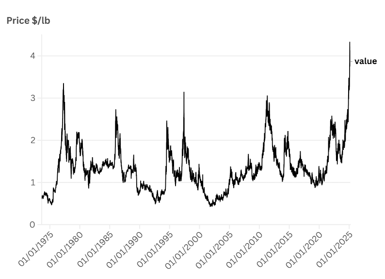 line graph showing how expensive coffee has become over the last 50 years, the line spikes in the 70s then drops and begins to climb again, data for 2024 is higher than ever